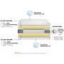 Voir la diapositive 4 : Matelas Ressorts 7 zones MAX H30 Fabriqué en France Dimensions - 180 x 200 cm