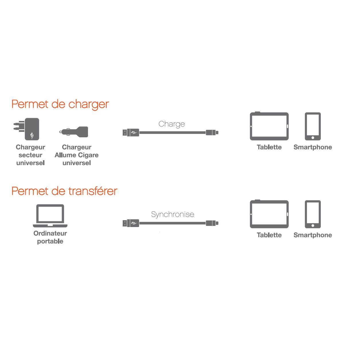 ESSENTIEL B Câble USB C vers USB 1M Blanc