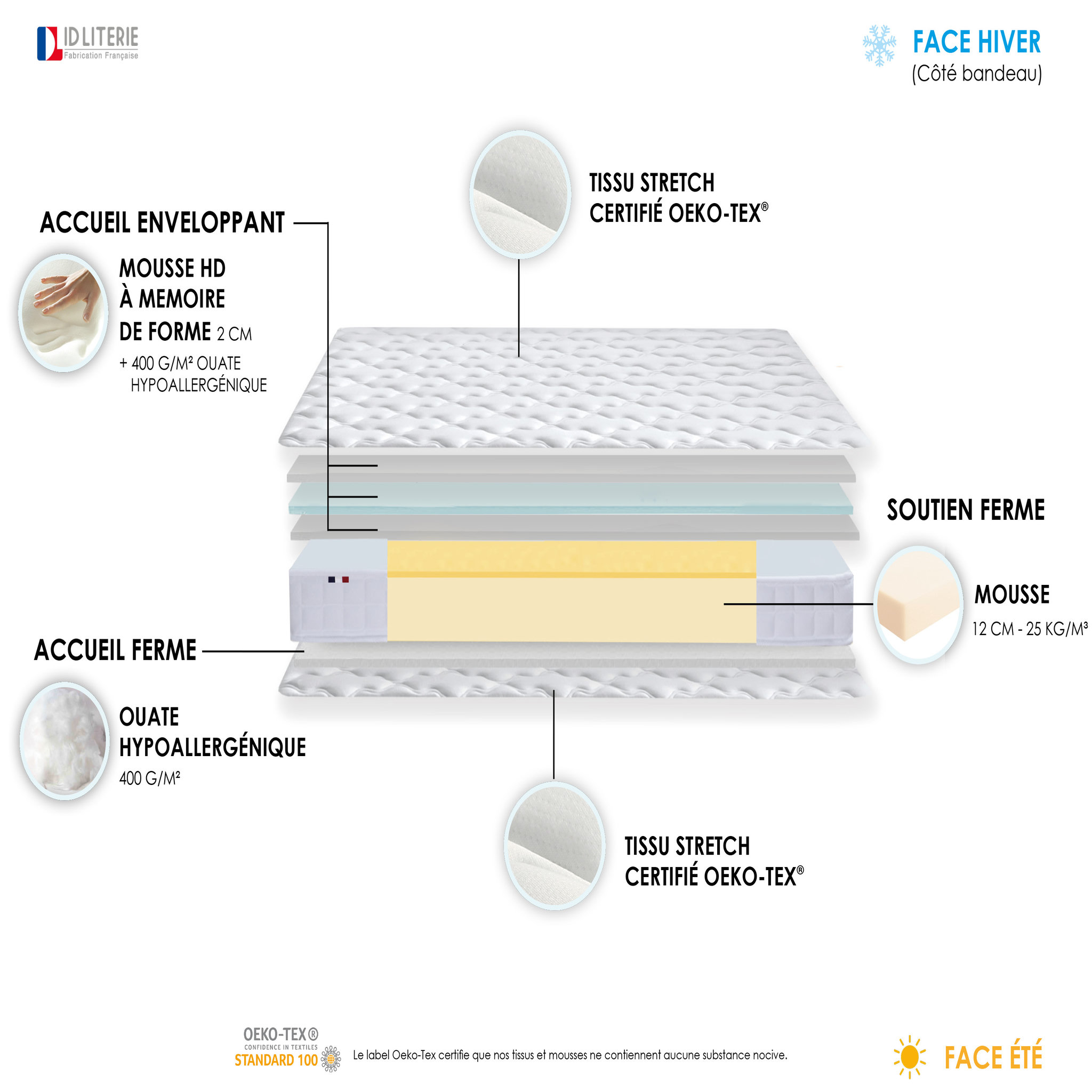 Voir la diapositive 5 : Ensemble Matelas accueil mémoire de forme+ Sommier en Kit 90 x 200 cm AZUR